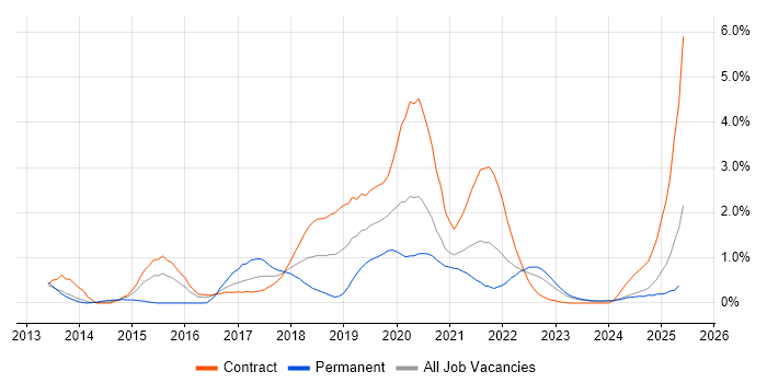 Job vacancy trend for Amazon EC2 in Newcastle upon Tyne Job vacancy trend for Amazon EC2 in Newcastle upon Tyne