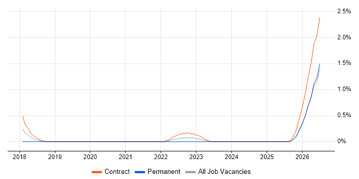 Amazon ECR job vacancy trend in Newcastle upon Tyne
