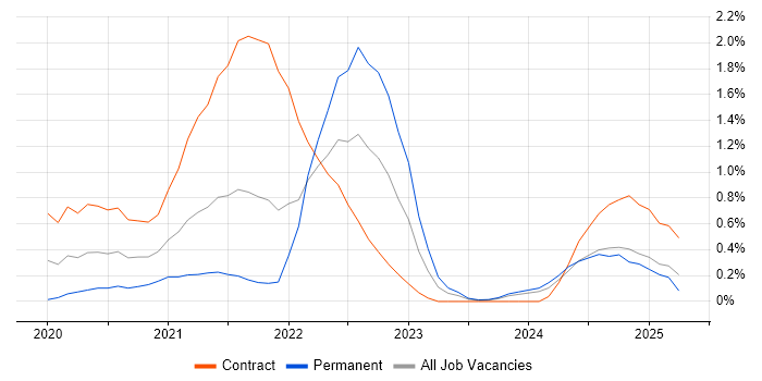 Job vacancy trend for Amazon EKS in Newcastle upon Tyne Job vacancy trend for Amazon EKS in Newcastle upon Tyne