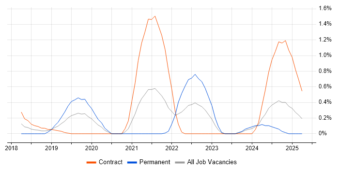 Job vacancy trend for Amazon EMR in Newcastle upon Tyne Job vacancy trend for Amazon EMR in Newcastle upon Tyne