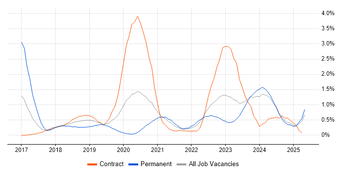 Job vacancy trend for Amazon RDS in Newcastle upon Tyne Job vacancy trend for Amazon RDS in Newcastle upon Tyne