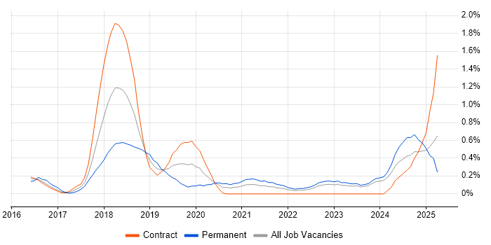 Job vacancy trend for Amazon Redshift in Newcastle upon Tyne
