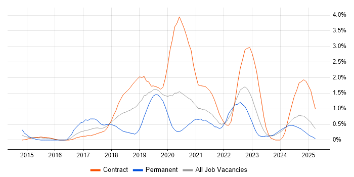 Job vacancy trend for Amazon S3 in Newcastle upon Tyne