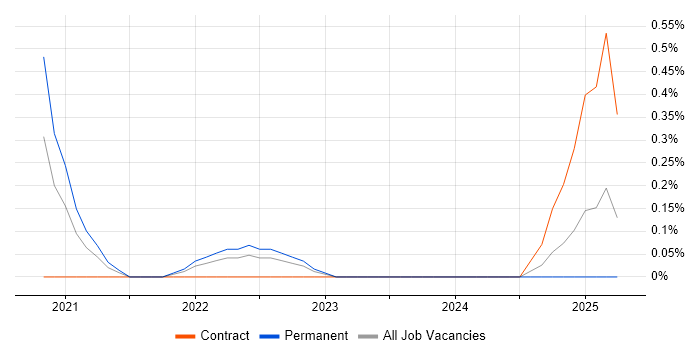 Job vacancy trend for Amazon SageMaker in Newcastle upon Tyne