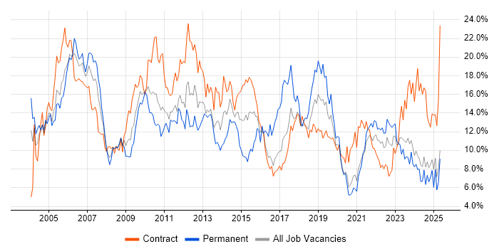 Job vacancy trend for Analyst in Newcastle upon Tyne Job vacancy trend for Analyst in Newcastle upon Tyne