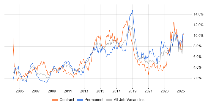 Job vacancy trend for Analytical Skills in Newcastle upon Tyne Job vacancy trend for Analytical Skills in Newcastle upon Tyne