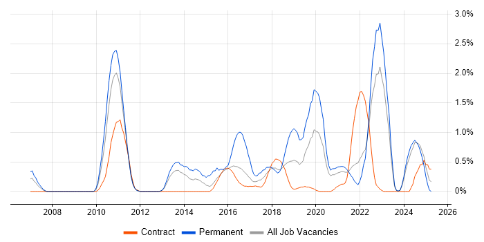 Job vacancy trend for Analytical Thinking in Newcastle upon Tyne