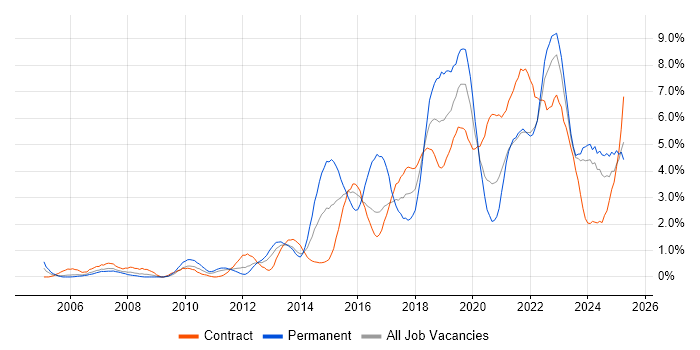 Job vacancy trend for Analytics in Newcastle upon Tyne Job vacancy trend for Analytics in Newcastle upon Tyne