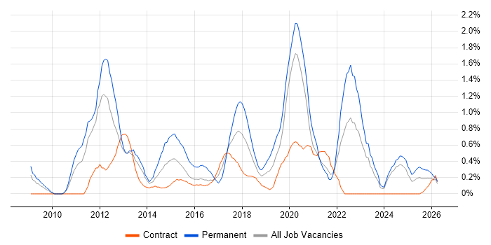 Android Development job vacancy trend in Newcastle upon Tyne