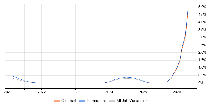 Android Jetpack job vacancy trend in Newcastle upon Tyne