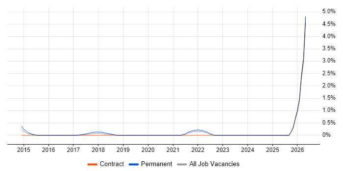 Android Studio job vacancy trend in Newcastle upon Tyne