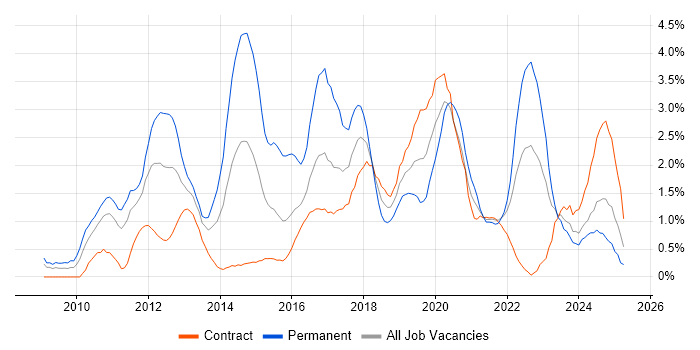Job vacancy trend for Android in Newcastle upon Tyne