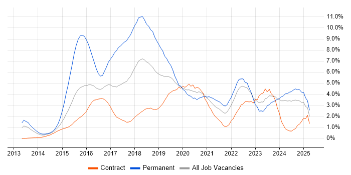 Job vacancy trend for AngularJS in Newcastle upon Tyne