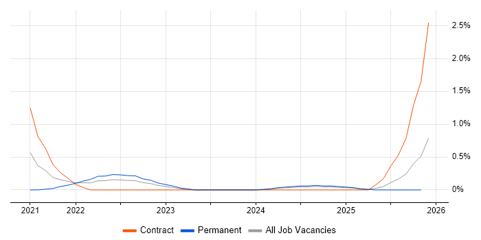 Anomaly Detection job vacancy trend in Newcastle upon Tyne