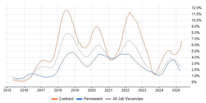 Job vacancy trend for Ansible in Newcastle upon Tyne