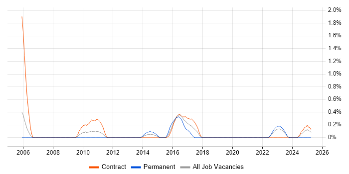 Job vacancy trend for Antivirus Management in Newcastle upon Tyne