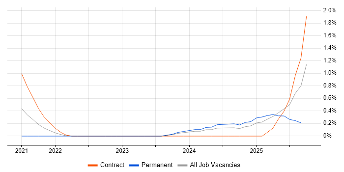Apache Airflow job vacancy trend in Newcastle upon Tyne