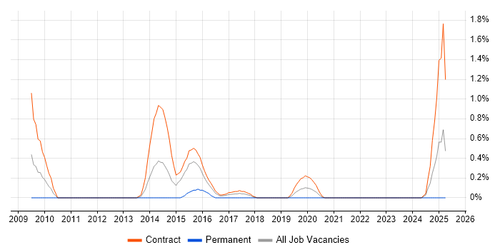 Job vacancy trend for Apache CXF in Newcastle upon Tyne
