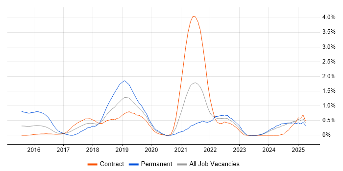 Job vacancy trend for Apache Spark in Newcastle upon Tyne