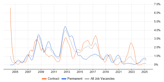 Job vacancy trend for Apache in Newcastle upon Tyne