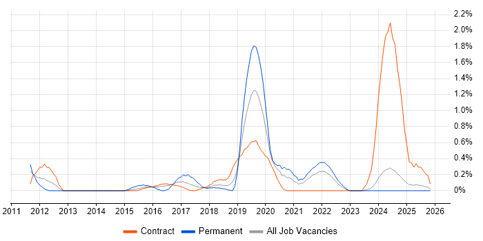 Apex Code job vacancy trend in Newcastle upon Tyne