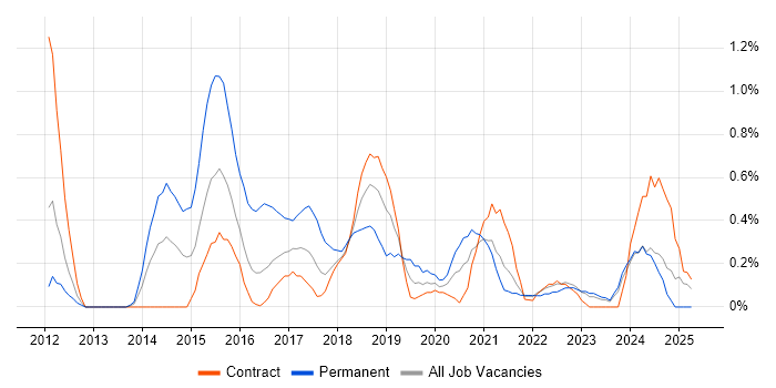Job vacancy trend for API Design in Newcastle upon Tyne