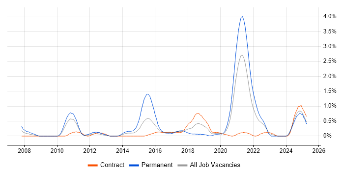 Job vacancy trend for API Development in Newcastle upon Tyne