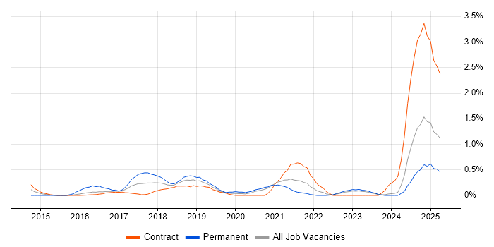 Job vacancy trend for API Integration in Newcastle upon Tyne