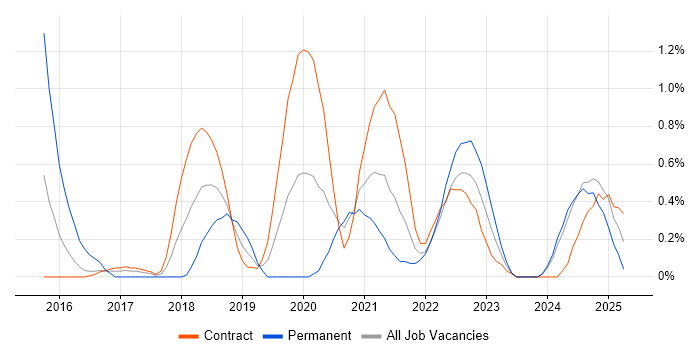 Job vacancy trend for API Management in Newcastle upon Tyne Job vacancy trend for API Management in Newcastle upon Tyne