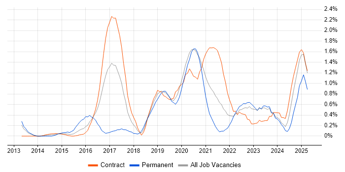 Job vacancy trend for API Testing in Newcastle upon Tyne Job vacancy trend for API Testing in Newcastle upon Tyne