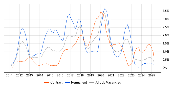 Job vacancy trend for Apple iOS in Newcastle upon Tyne