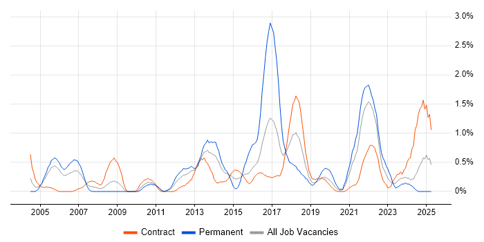 Job vacancy trend for Apple in Newcastle upon Tyne Job vacancy trend for Apple in Newcastle upon Tyne