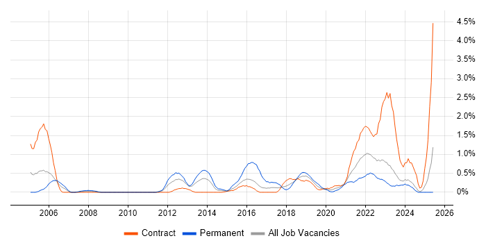 Job vacancy trend for Application Security in Newcastle upon Tyne