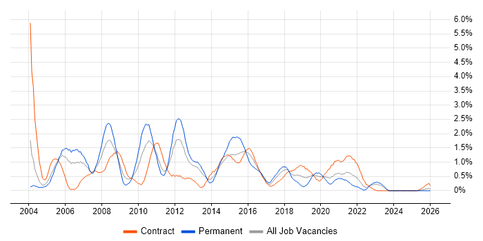 Applications Developer job vacancy trend in Newcastle upon Tyne