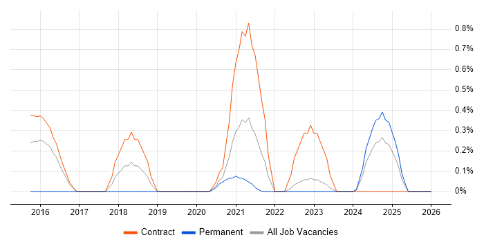 ArchiMate job vacancy trend in Newcastle upon Tyne