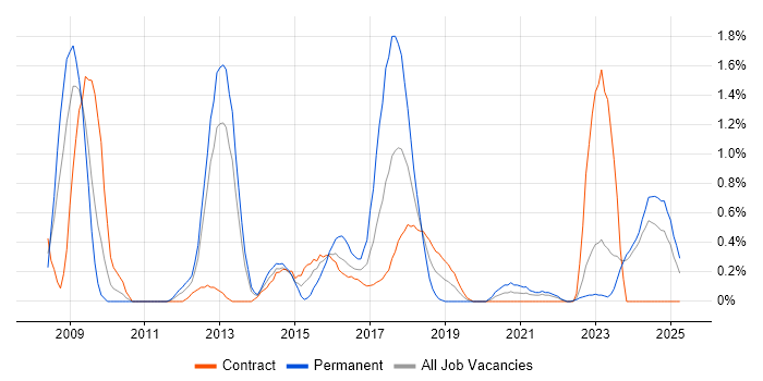 Job vacancy trend for Architecture Roadmap in Newcastle upon Tyne Job vacancy trend for Architecture Roadmap in Newcastle upon Tyne