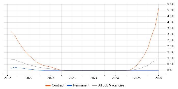 Job vacancy trend for Argo in Newcastle upon Tyne
