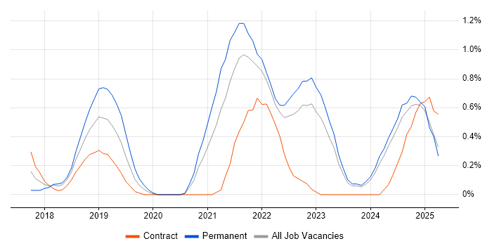 Job vacancy trend for ARM Templates in Newcastle upon Tyne Job vacancy trend for ARM Templates in Newcastle upon Tyne