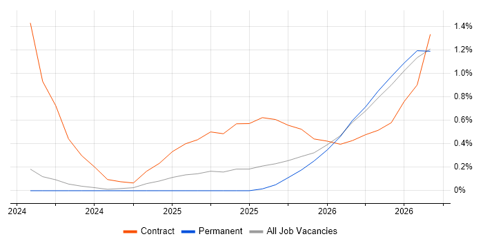 Artificial Intelligence Engineer job vacancy trend in Newcastle upon Tyne