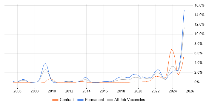 Job vacancy trend for Artificial Intelligence in Newcastle upon Tyne Job vacancy trend for Artificial Intelligence in Newcastle upon Tyne