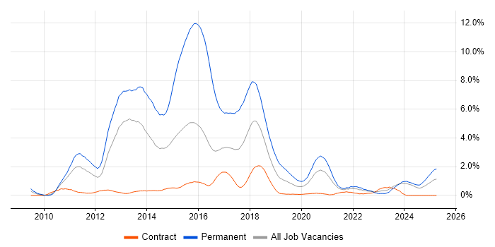 Job vacancy trend for ASP.NET MVC in Newcastle upon Tyne Job vacancy trend for ASP.NET MVC in Newcastle upon Tyne