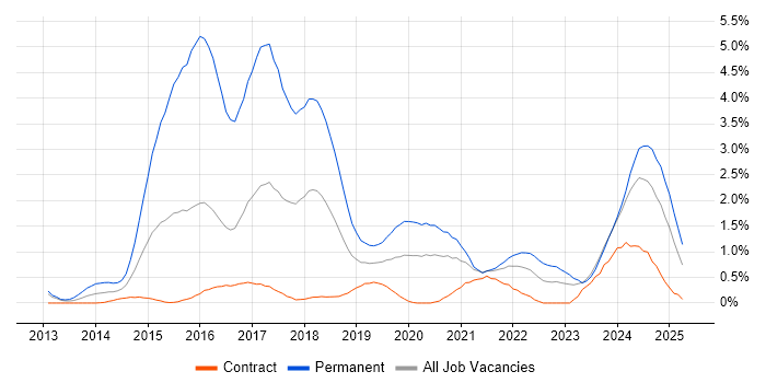 Job vacancy trend for ASP.NET Web API in Newcastle upon Tyne Job vacancy trend for ASP.NET Web API in Newcastle upon Tyne