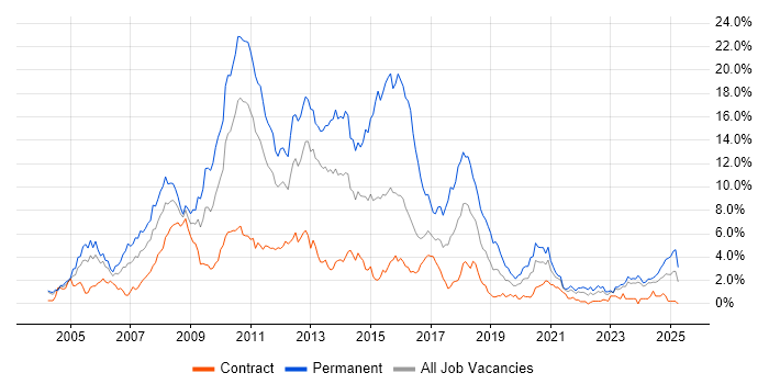 Job vacancy trend for ASP.NET in Newcastle upon Tyne Job vacancy trend for ASP.NET in Newcastle upon Tyne