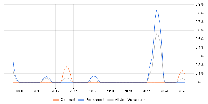 Audit Manager job vacancy trend in Newcastle upon Tyne