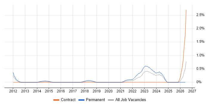 Autodesk job vacancy trend in Newcastle upon Tyne