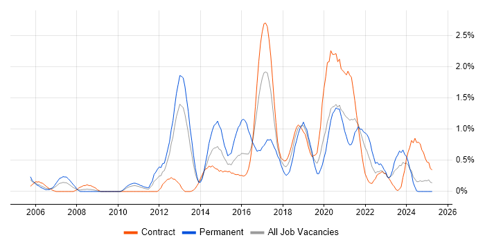 Job vacancy trend for Automation Tester in Newcastle upon Tyne