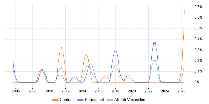 Aviation job vacancy trend in Newcastle upon Tyne