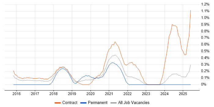 Job vacancy trend for AWS Architect in Newcastle upon Tyne