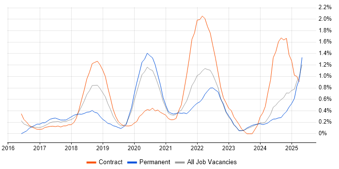 Job vacancy trend for AWS Certification in Newcastle upon Tyne Job vacancy trend for AWS Certification in Newcastle upon Tyne