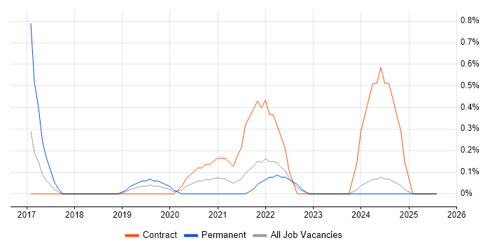 Job vacancy trend for AWS Certified Solutions Architect in Newcastle upon Tyne